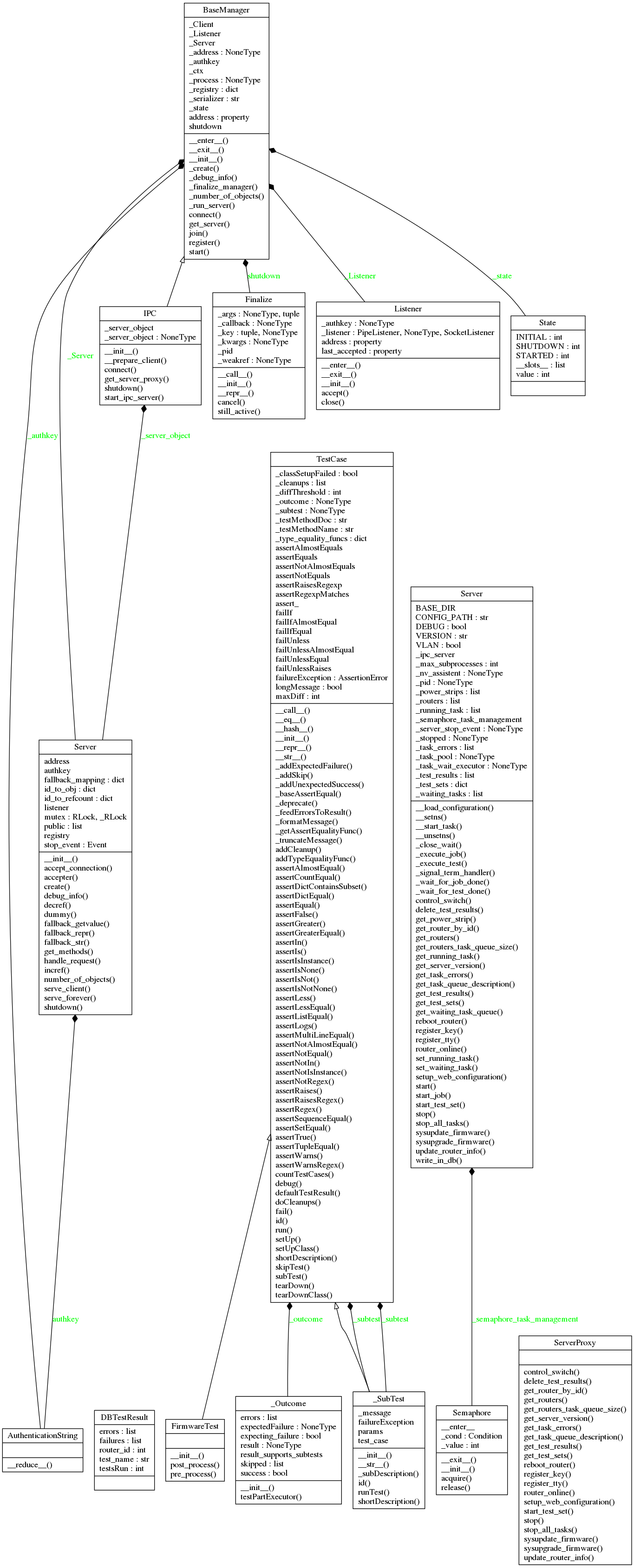 UML class diagram of the module server